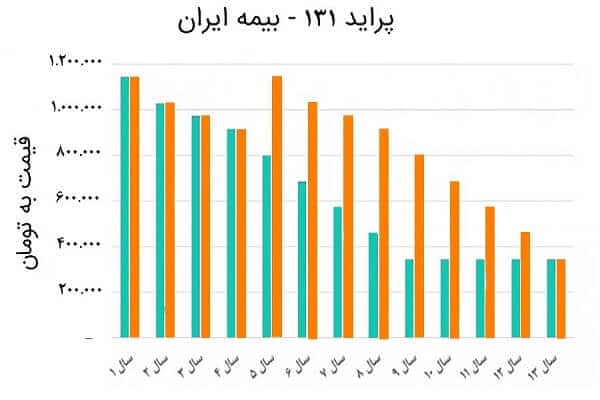 کوپن بیمه ثالث