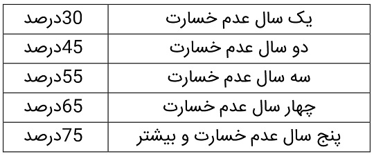 بیمه بدنه نوین