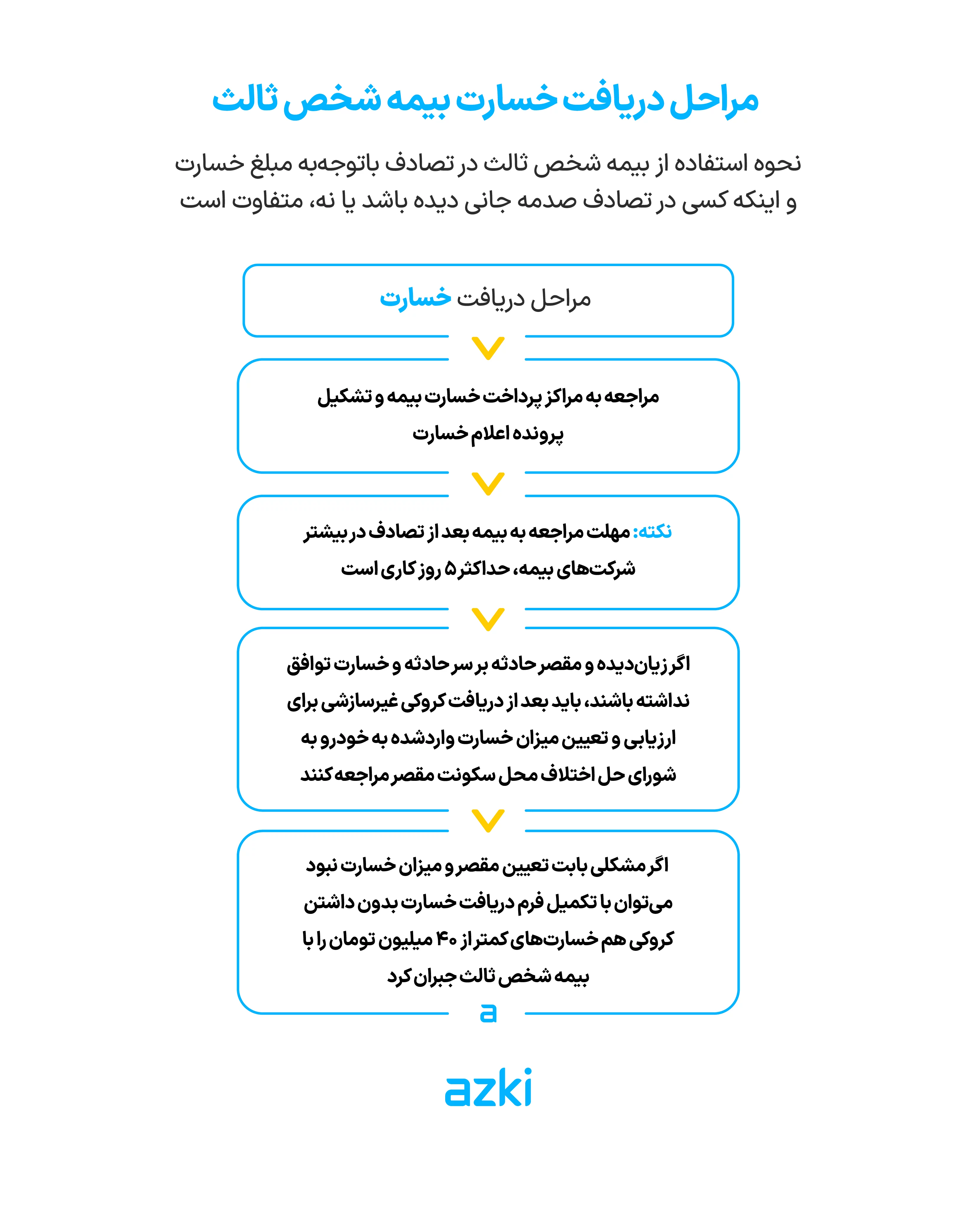  مراحل دریافت خسارت بیمه شخص ثالث