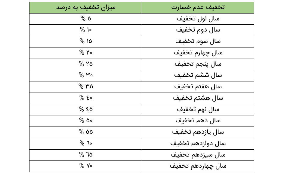 جدول تخفیف بیمه شخص ثالث