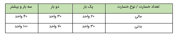 جدول کاهش تخفیفات بر اساس خسارت مالی و جانی