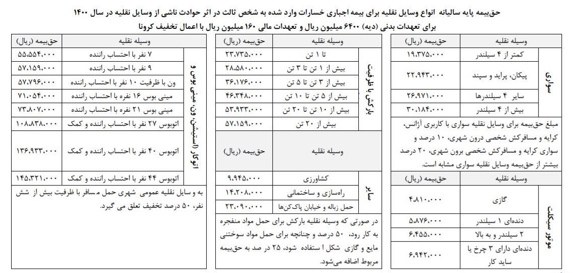 نرخ جدید بیمه شخص ثالث