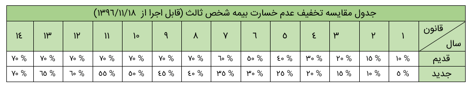 جدول نرخ جدید بیمه شخص ثالث