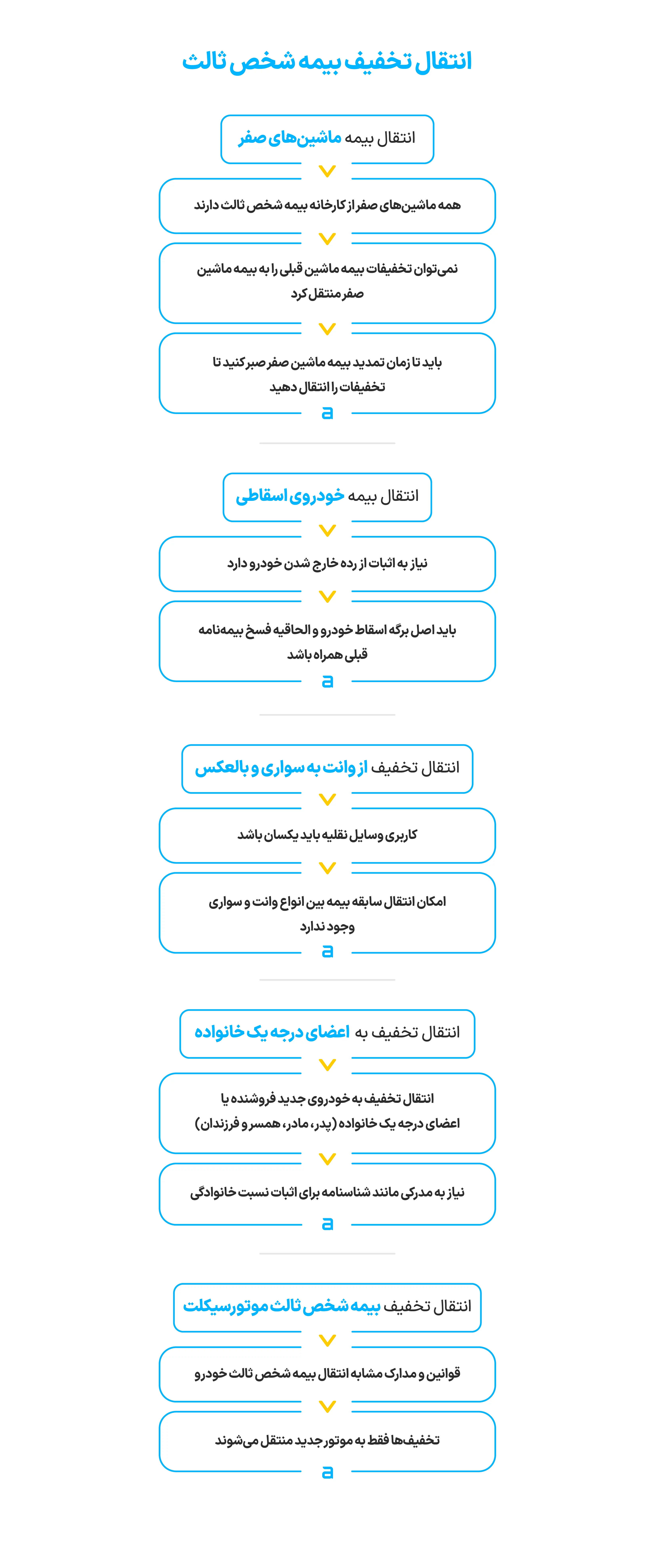 انتقال تخفیف بیمه شخص ثالث