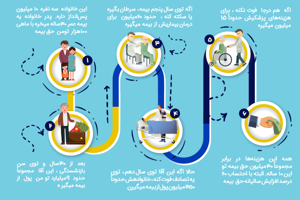 مزیت خرید بیمه عمر