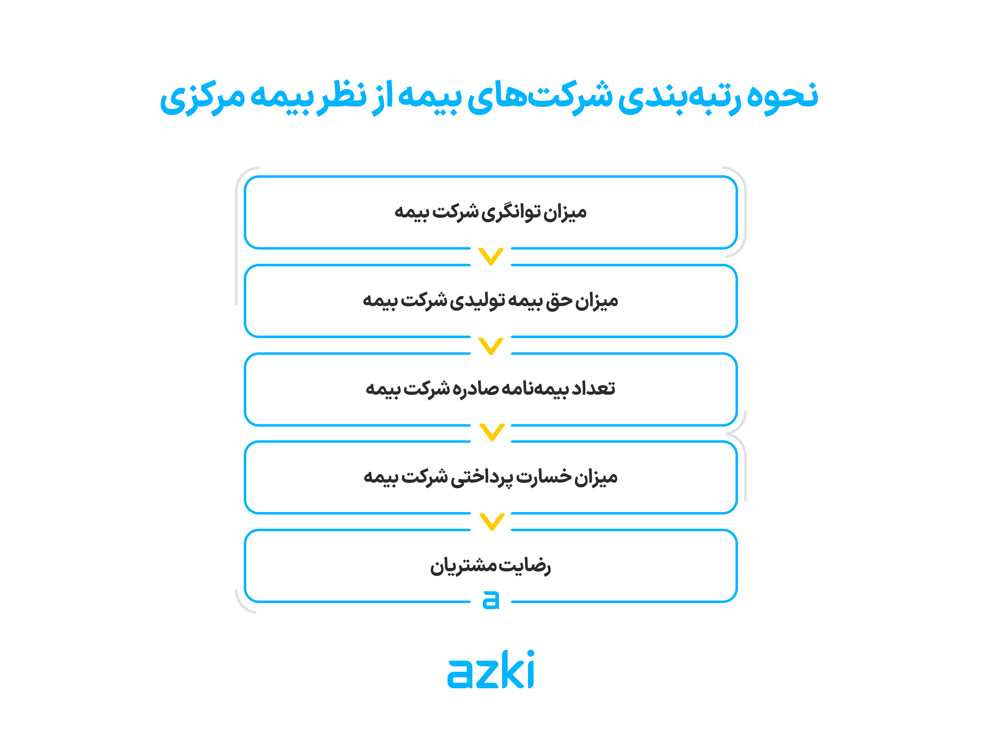 نحوه رتبه‌بندی شرکت‌های بیمه از نظر بیمه مرکزی