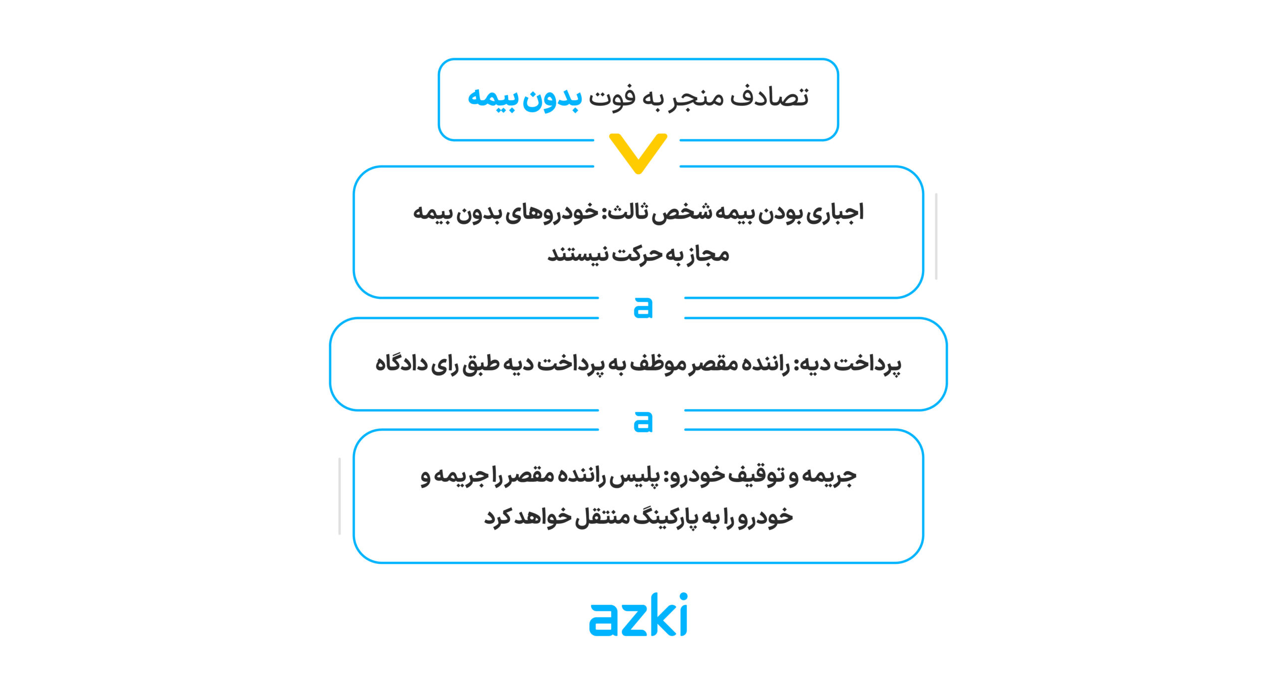 مجازات تصادفات منجر به مرگ بدون بیمه