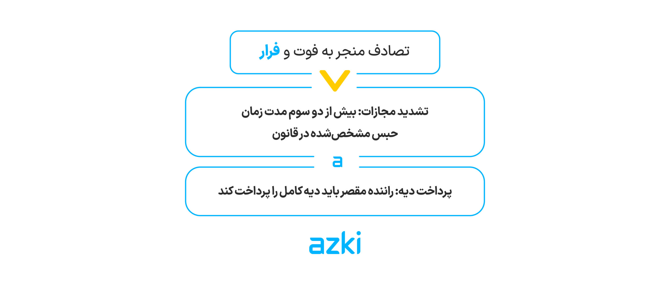 حکم تصادف منجر به فوت و فرار