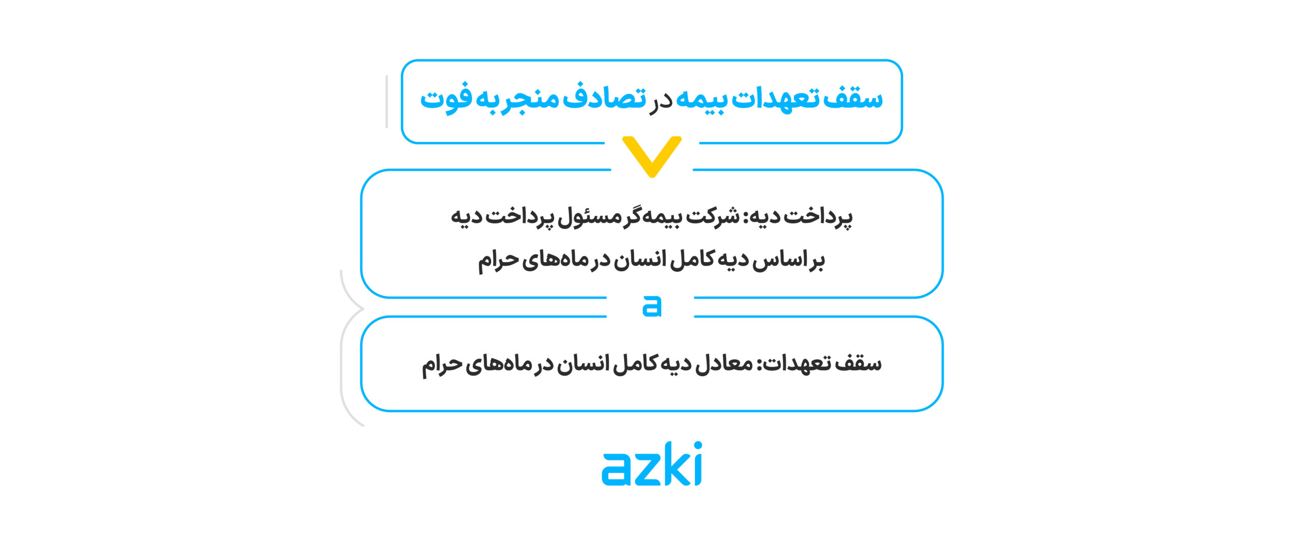 تعهدات بیمه شخص ثالث در تصادف منجر به فوت