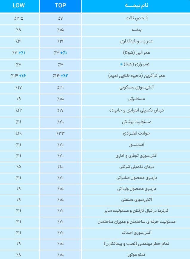 جدول نرخ کارمزد بیمه در ازکی سلر