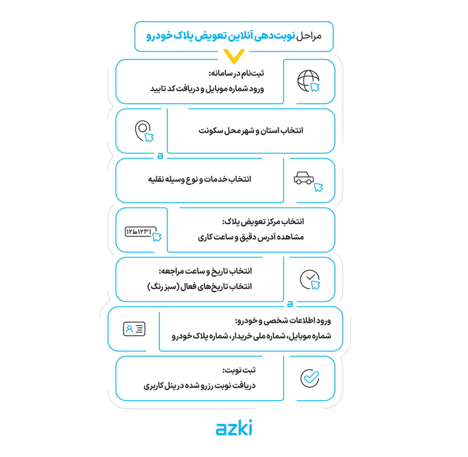 همه چیز درباره سامانه نوبت‌دهی تعویض پلاک - azki