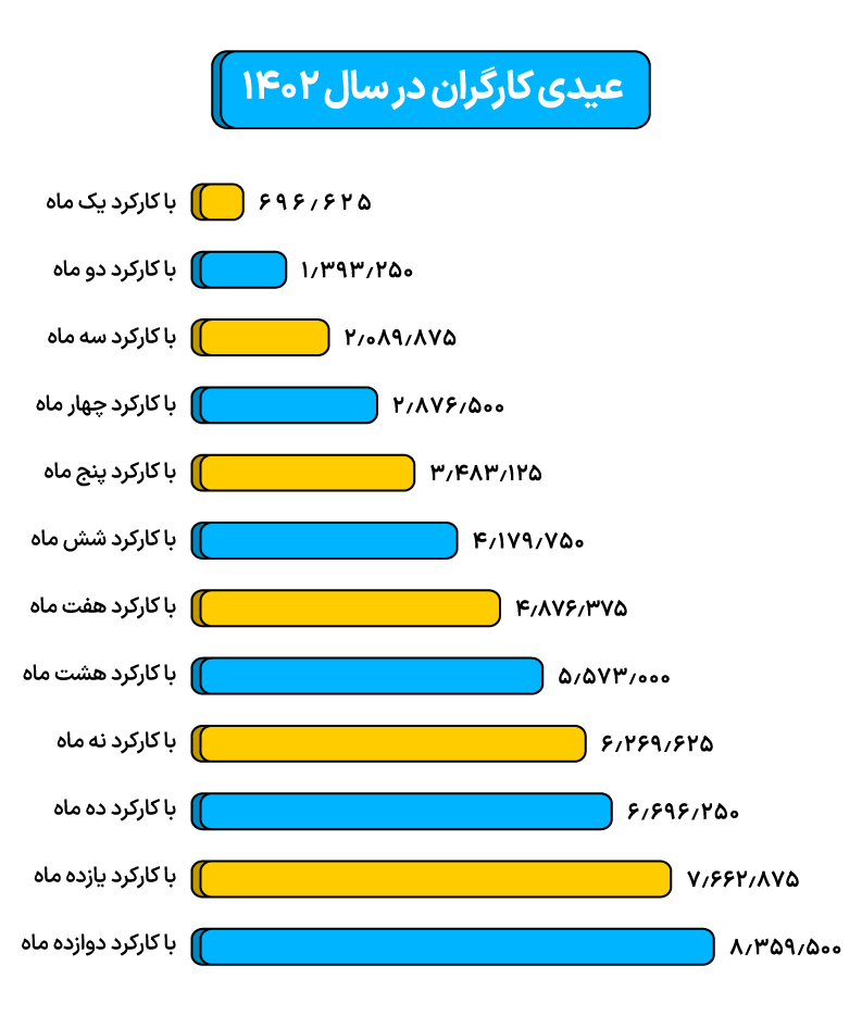 جدول محاسبه عیدی کارگران ۱۴۰۲