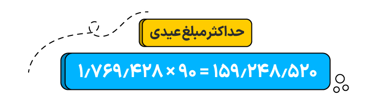 حداکثر مبلغ عیدی کارگران ۱۴۰۲