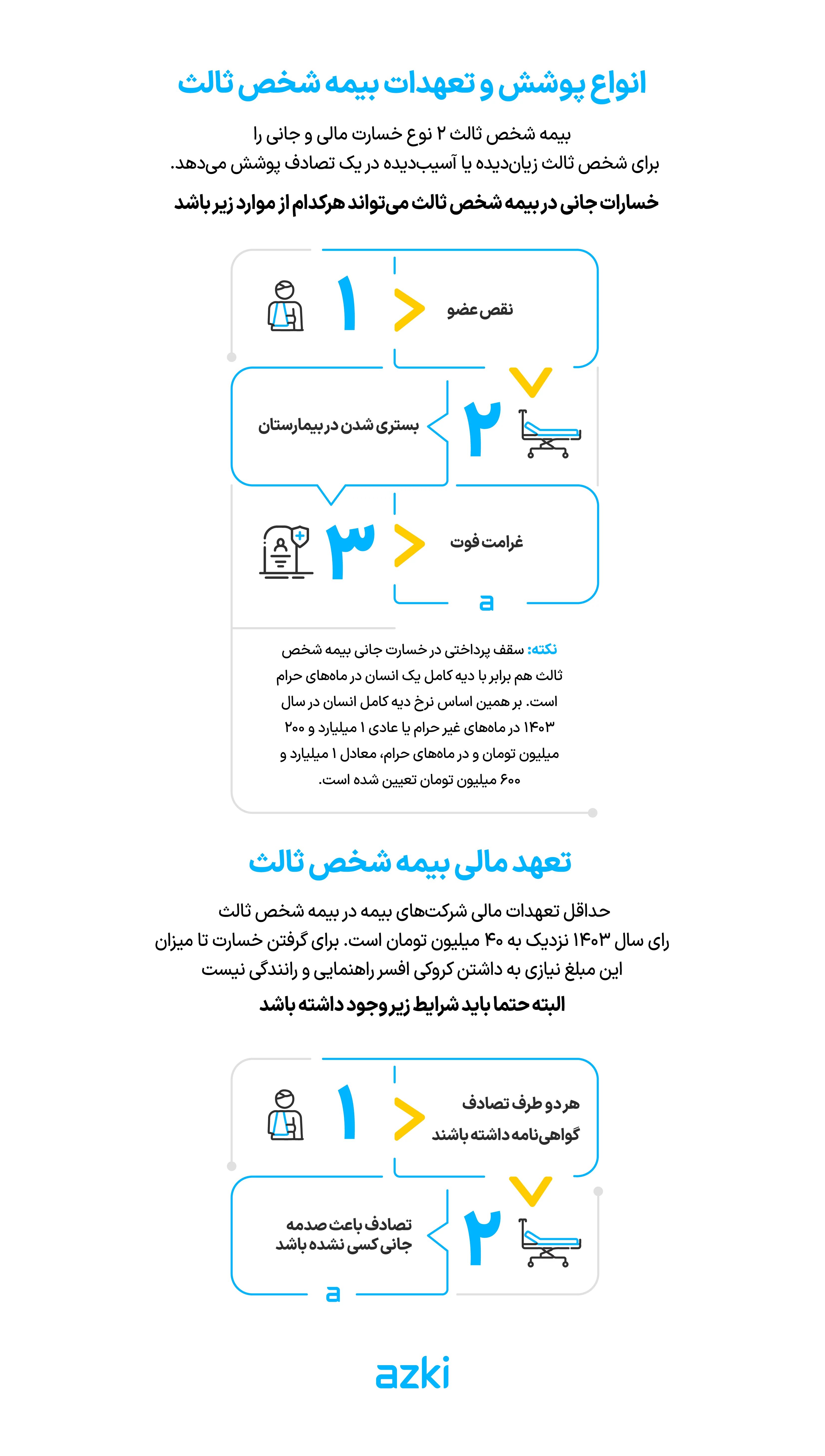 انواع پوشش و تعهدات بیمه شخص ثالث