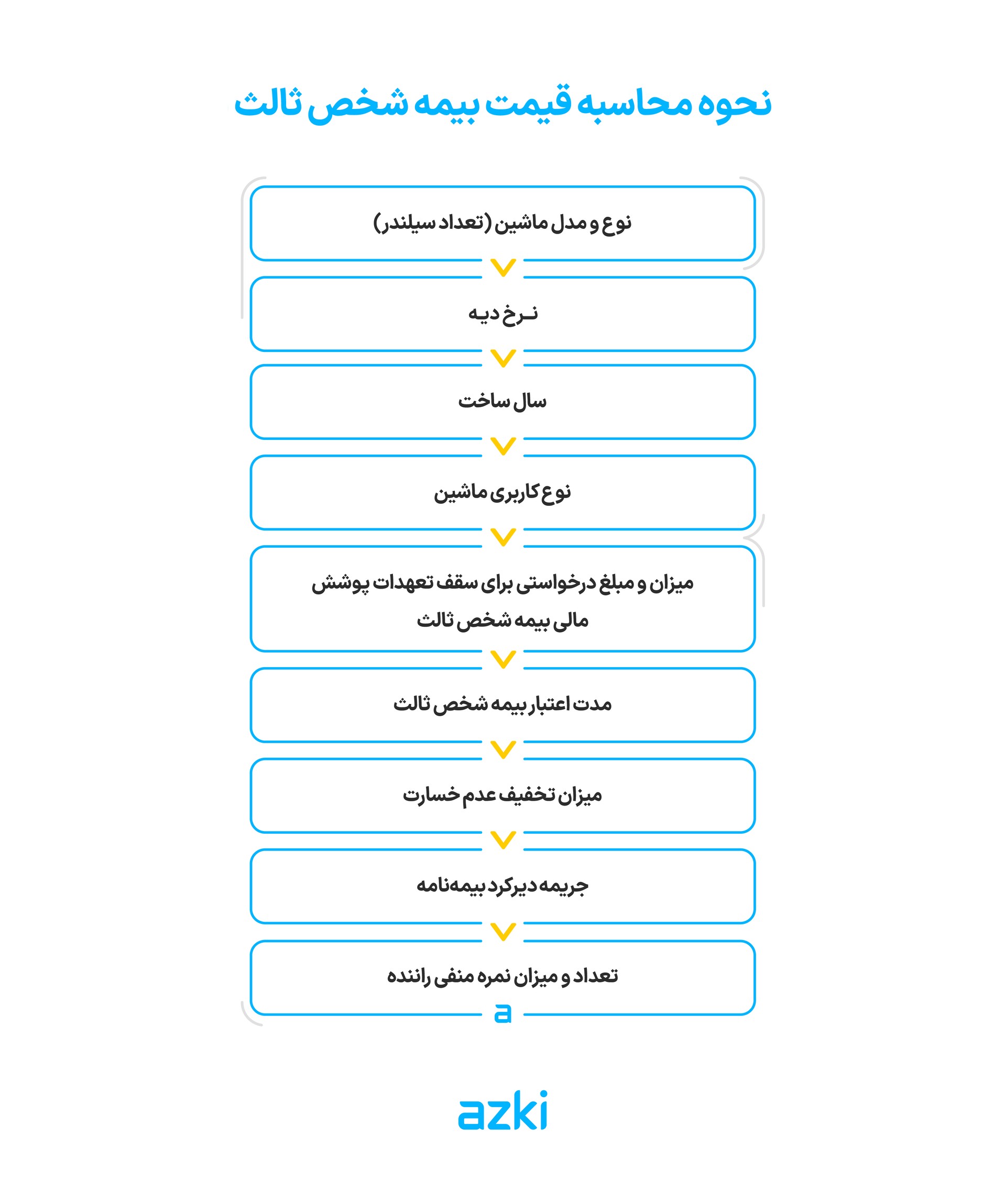 نحوه محاسبه قیمت بیمه شخص ثالث